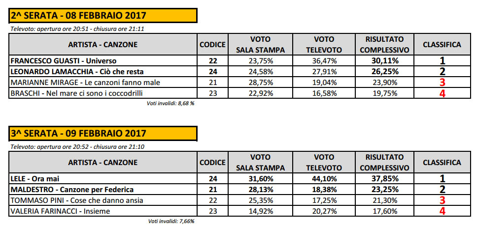 sanremo2017_televoto-nuove-proposte-prime-due-serate.jpg