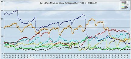 Analisi Auditel 