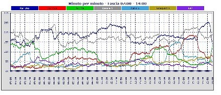 Analisi Auditel 