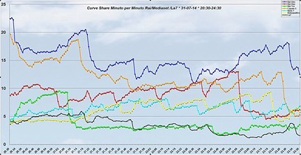 Analisi Auditel 