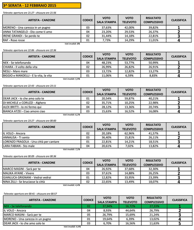 002_Sanremo2015-Voti-Big-Terza-serata