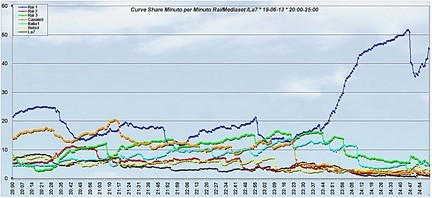 Analisi Auditel 