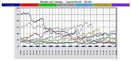 Analisi Auditel 