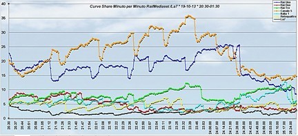 Analisi Auditel 