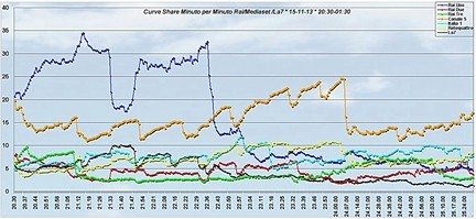 Analisi Auditel 