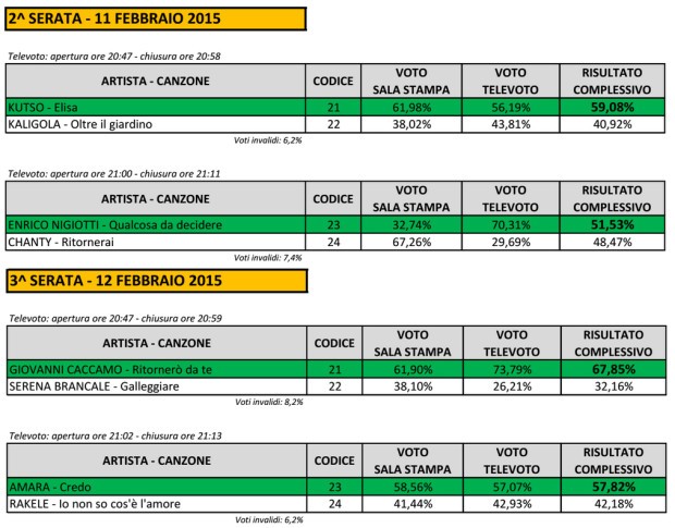 005_Sanremo2015-Voti-Giovani-seconda-terza-serata