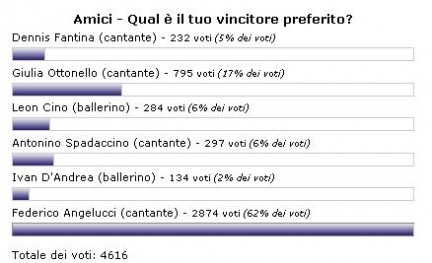 amici di maria vincitore tvblog