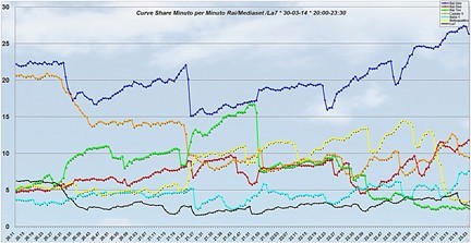 Analisi Auditel 