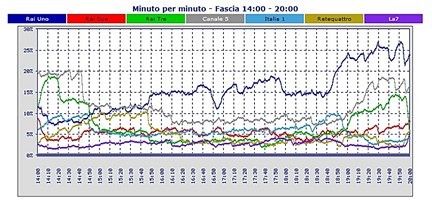 Analisi Auditel 