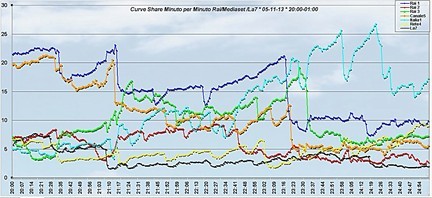 Analisi Auditel 