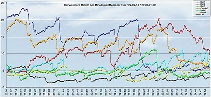 Analisi Auditel 