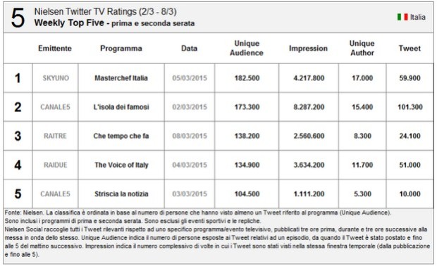 classifica nielsen oggi