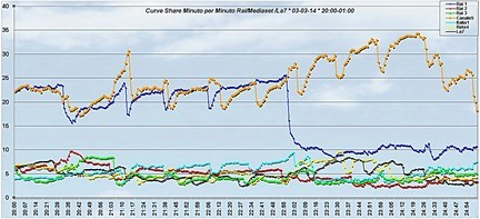 Analisi Auditel 