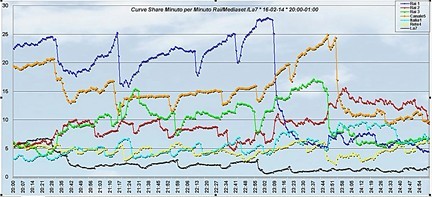 Analisi Auditel 