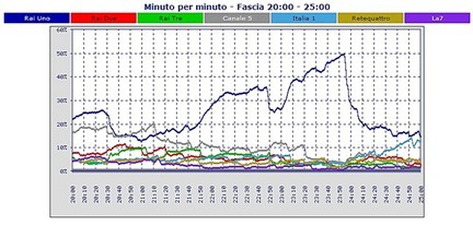 Analisi Auditel 