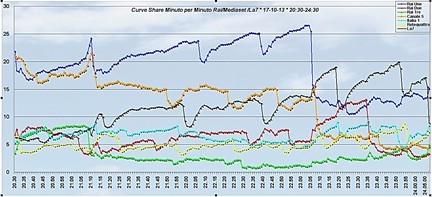 Analisi Auditel 