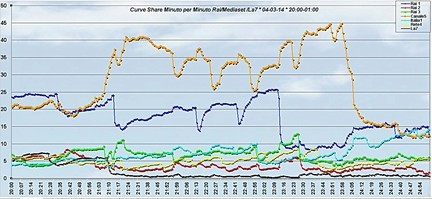 Analisi Auditel 