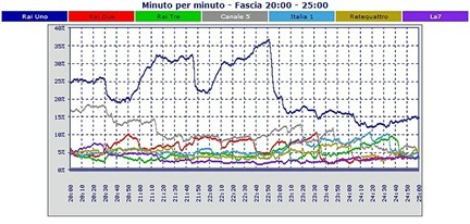 Analisi Auditel 