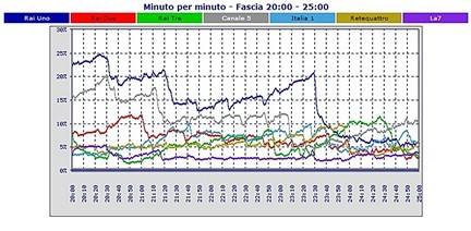 Analisi Auditel 