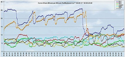 Analisi Auditel 