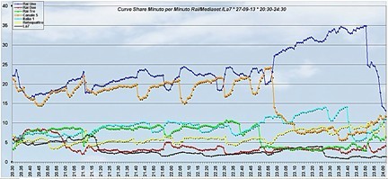 Analisi Auditel 