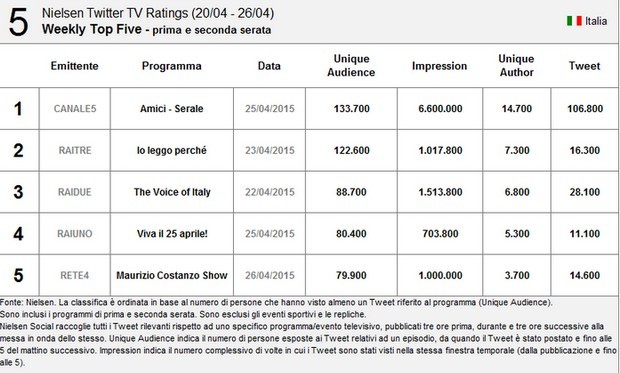 nielsen classifica 27 aprile