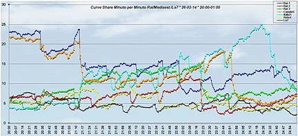 Analisi Auditel 