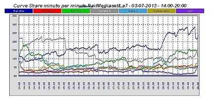 Analisi Auditel 