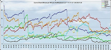 Analisi Auditel 