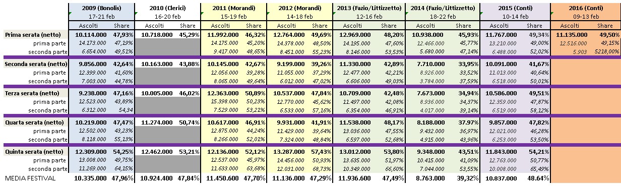 ascolti-sanremo-primaserata-agg2016.jpg