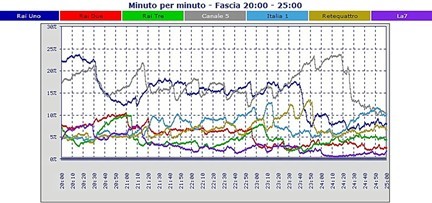 Analisi Auditel 