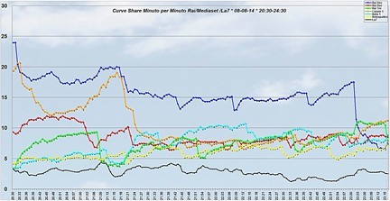 Analisi Auditel 