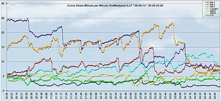 Analisi Auditel 