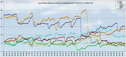 Analisi Auditel 