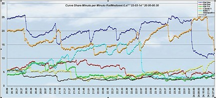 Analisi Auditel 