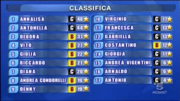 Amici - classifica stelline 4 dicembre