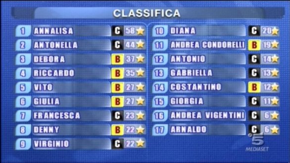 Amici - classifica stelline 4 dicembre