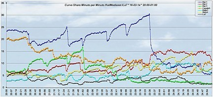 Analisi Auditel 