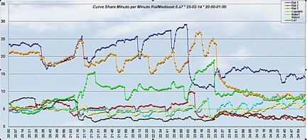 Analisi Auditel 