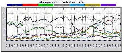 Analisi Auditel 