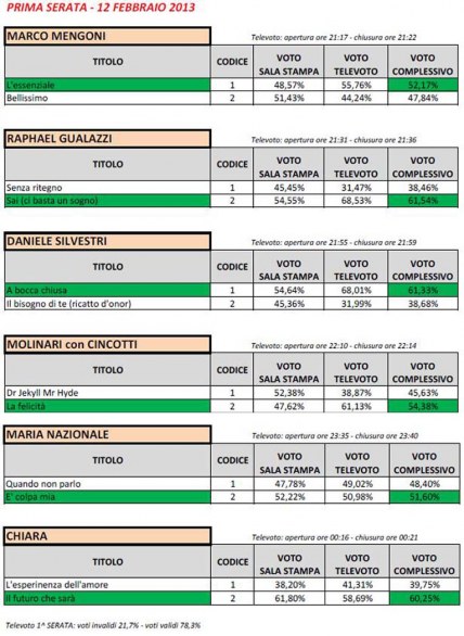 Classifica Sanremo 2013, dati e percentuali televoto e giuria di qualità