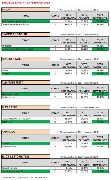 Classifica Sanremo 2013, dati e percentuali televoto e giuria di qualità
