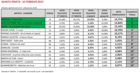 Classifica Sanremo 2013, dati e percentuali televoto e giuria di qualità