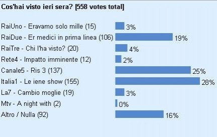 cos'hai visto ieri sera 15 gennaio