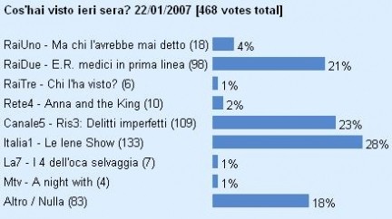 cos'hai visto ieri sera 22 gennaio risultati