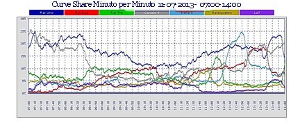 Analisi Auditel 