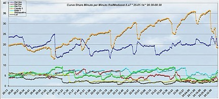 Analisi Auditel 