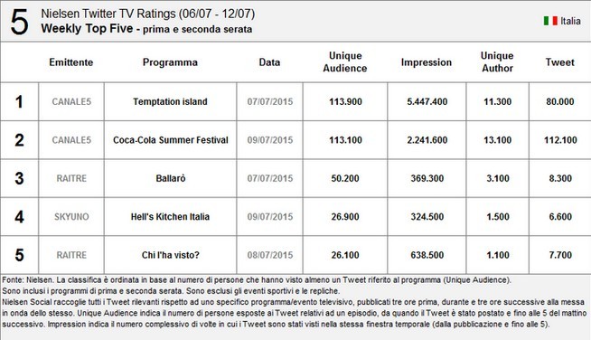 nielsen-twitter-12-luglio.jpg