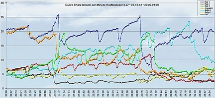 Analisi Auditel 