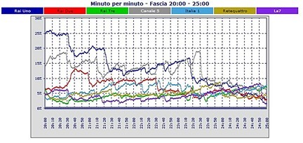 Analisi Auditel 